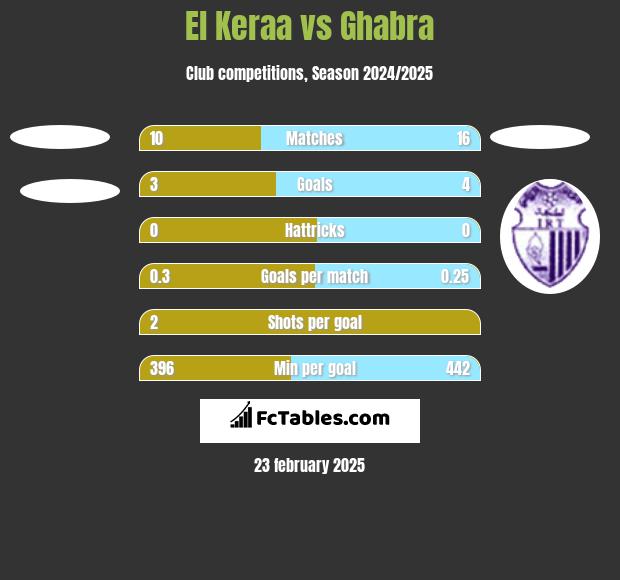 El Keraa vs Ghabra h2h player stats