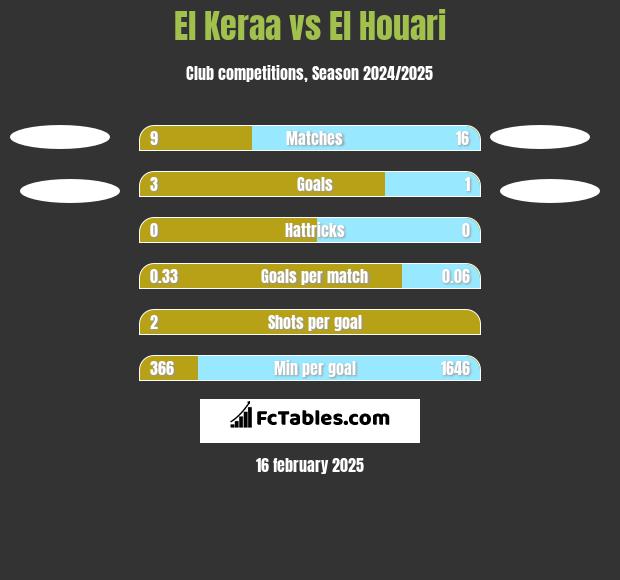 El Keraa vs El Houari h2h player stats