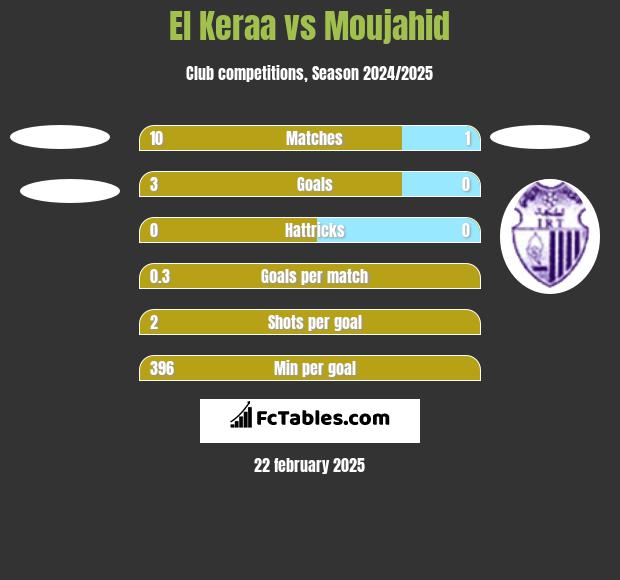 El Keraa vs Moujahid h2h player stats