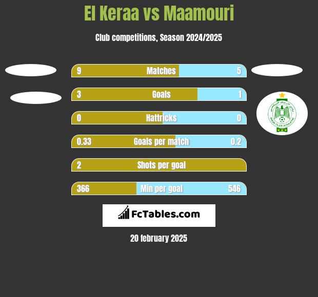 El Keraa vs Maamouri h2h player stats