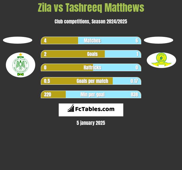 Zila vs Tashreeq Matthews h2h player stats