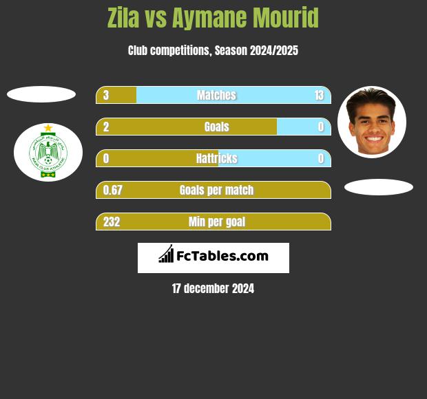 Zila vs Aymane Mourid h2h player stats