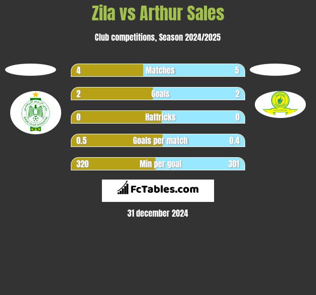 Zila vs Arthur Sales h2h player stats