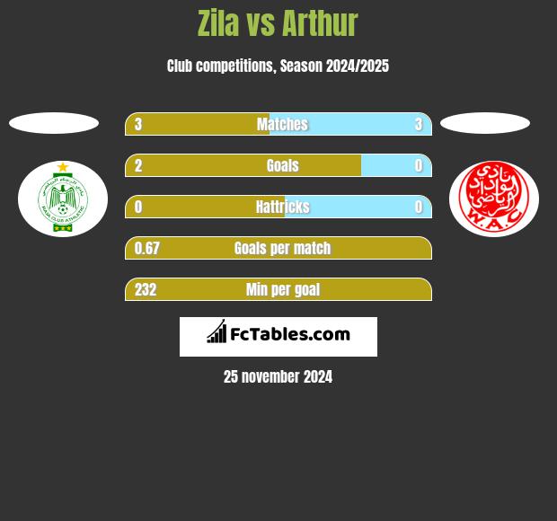 Zila vs Arthur h2h player stats