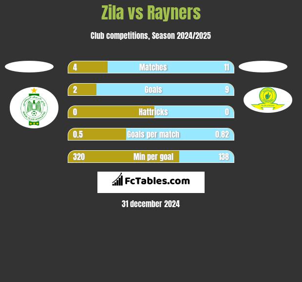 Zila vs Rayners h2h player stats