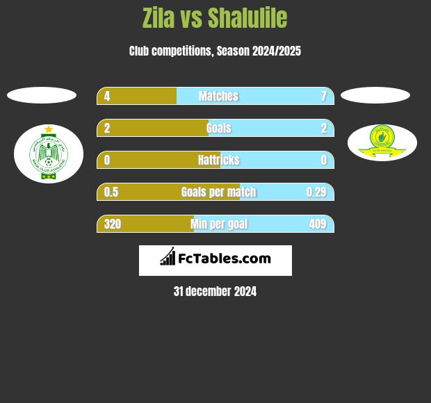 Zila vs Shalulile h2h player stats