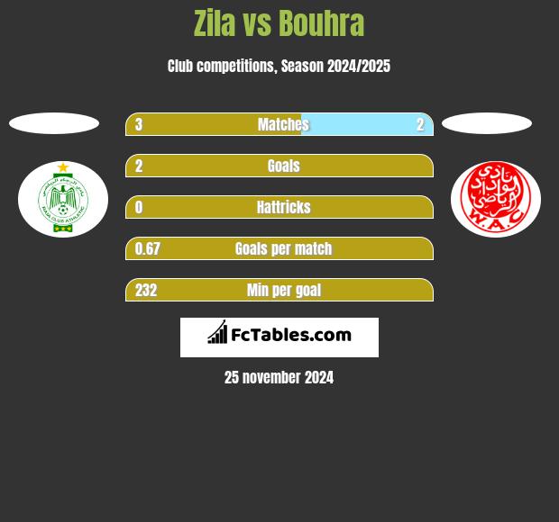 Zila vs Bouhra h2h player stats