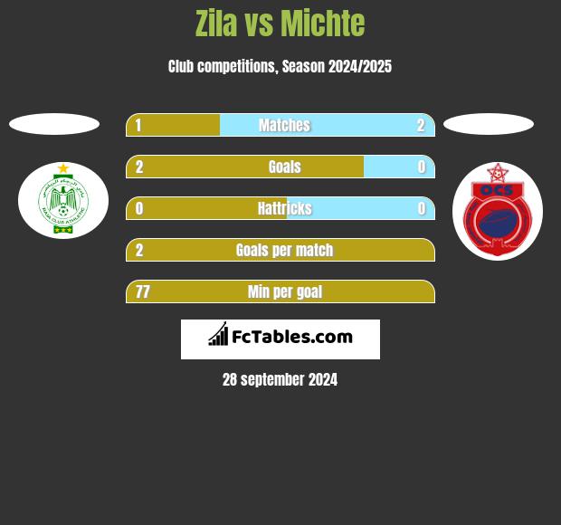 Zila vs Michte h2h player stats