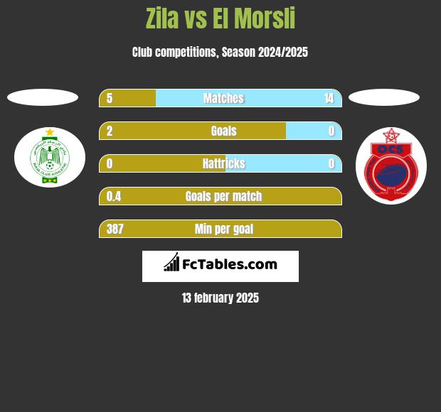 Zila vs El Morsli h2h player stats