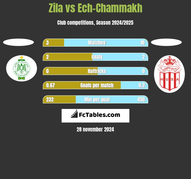 Zila vs Ech-Chammakh h2h player stats