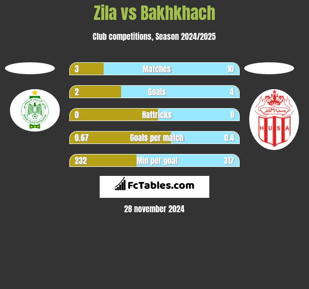 Zila vs Bakhkhach h2h player stats