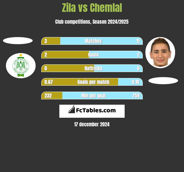 Zila vs Chemlal h2h player stats