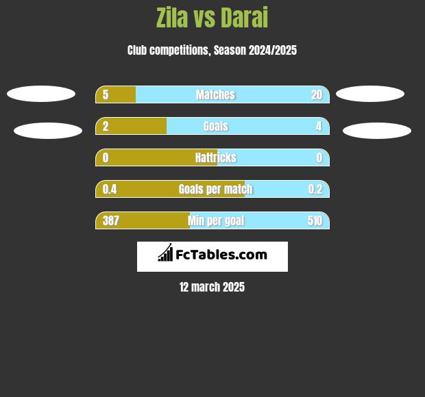 Zila vs Darai h2h player stats