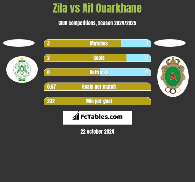 Zila vs Ait Ouarkhane h2h player stats