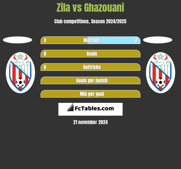 Zila vs Ghazouani h2h player stats