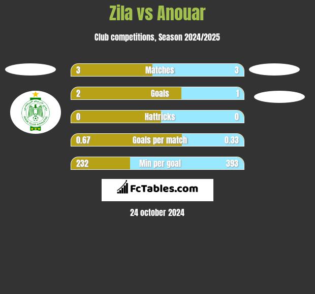 Zila vs Anouar h2h player stats