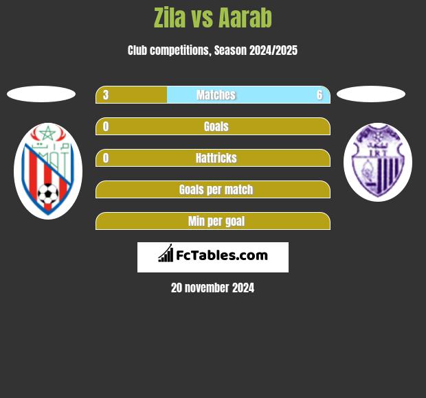 Zila vs Aarab h2h player stats