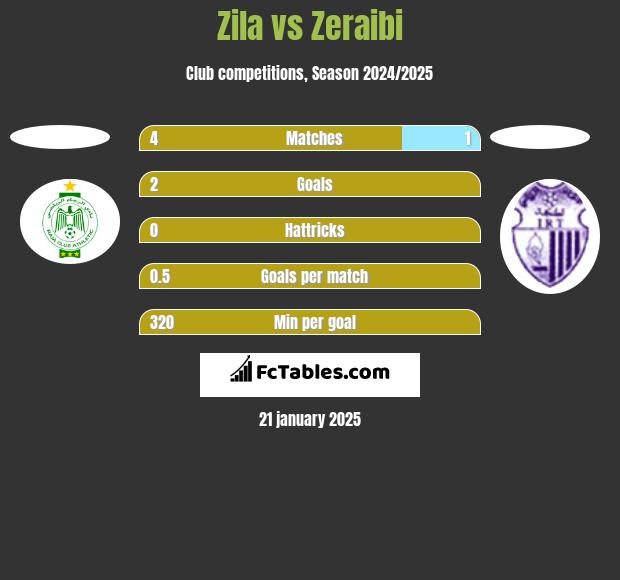 Zila vs Zeraibi h2h player stats