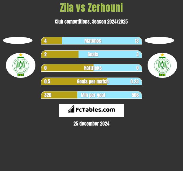 Zila vs Zerhouni h2h player stats