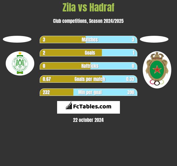 Zila vs Hadraf h2h player stats