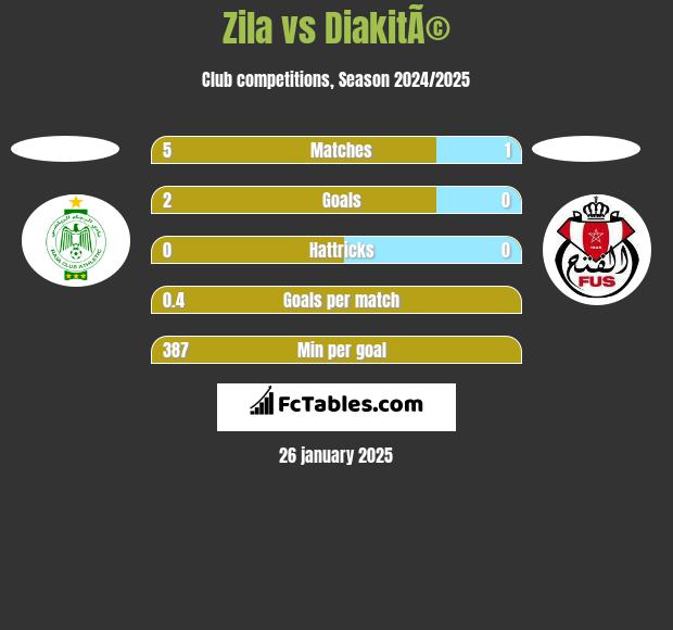 Zila vs DiakitÃ© h2h player stats