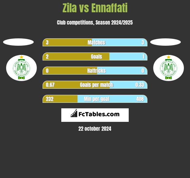 Zila vs Ennaffati h2h player stats