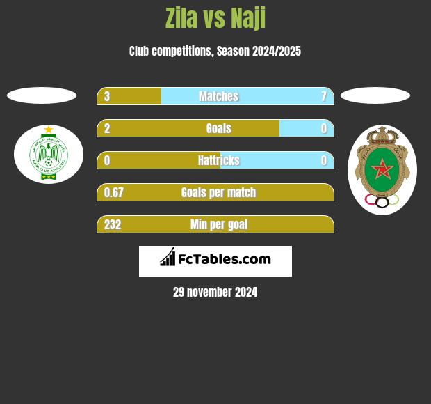 Zila vs Naji h2h player stats