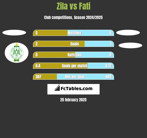 Zila vs Fati h2h player stats