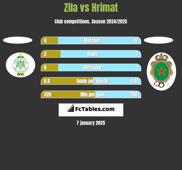 Zila vs Hrimat h2h player stats