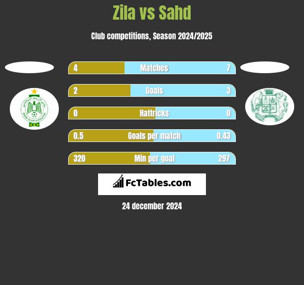 Zila vs Sahd h2h player stats