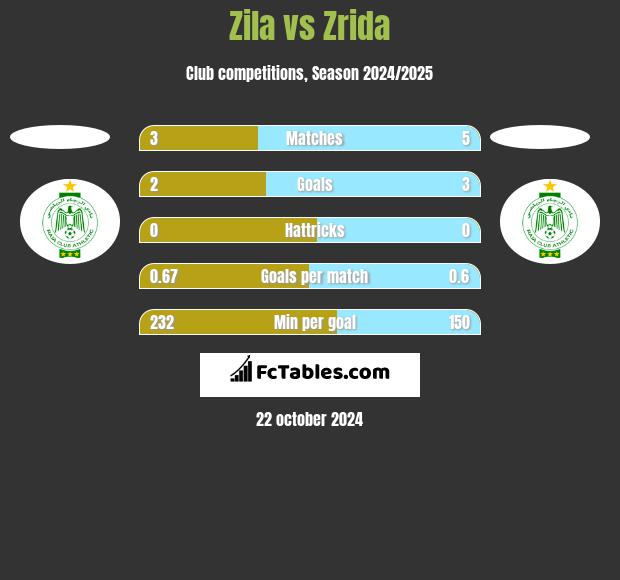 Zila vs Zrida h2h player stats