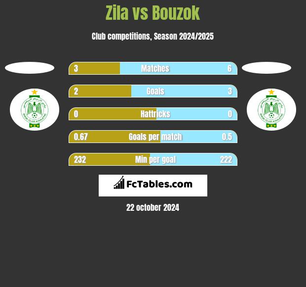 Zila vs Bouzok h2h player stats