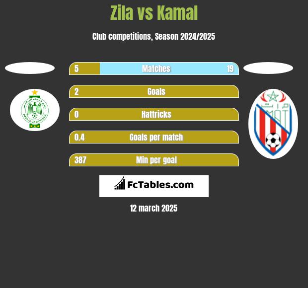 Zila vs Kamal h2h player stats