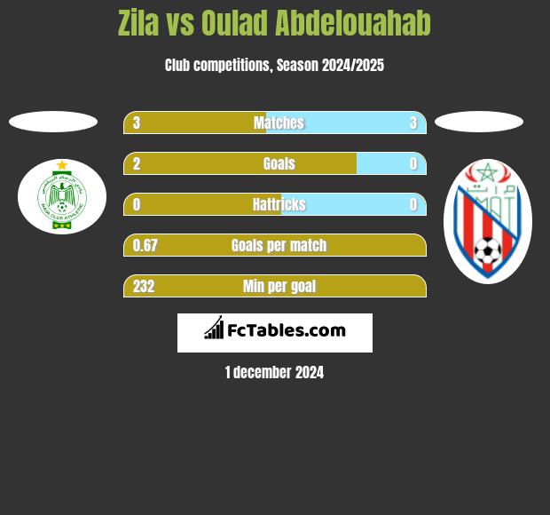 Zila vs Oulad Abdelouahab h2h player stats