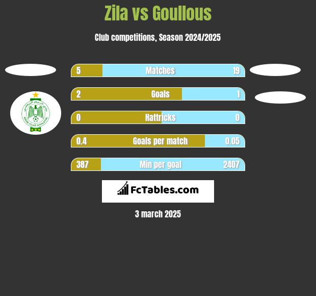 Zila vs Goullous h2h player stats