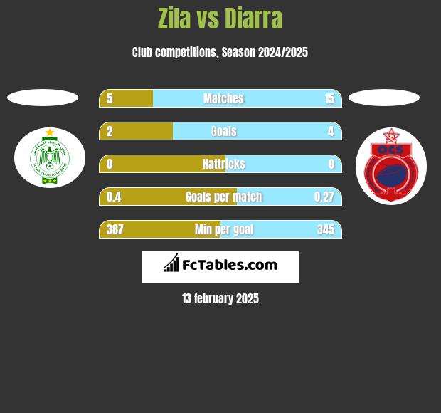 Zila vs Diarra h2h player stats