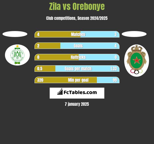 Zila vs Orebonye h2h player stats