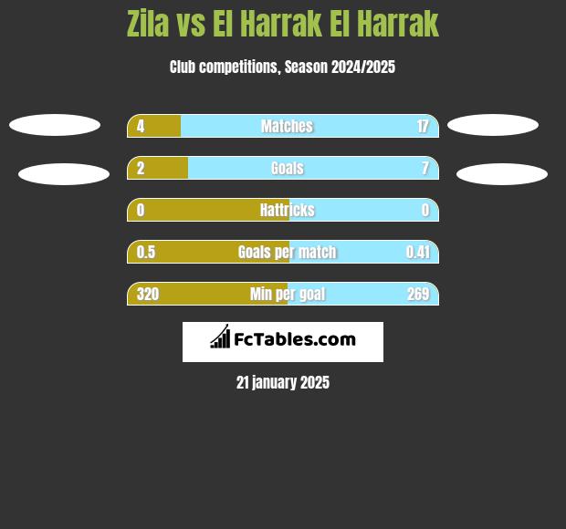 Zila vs El Harrak El Harrak h2h player stats