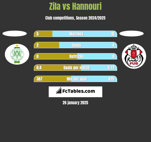 Zila vs Hannouri h2h player stats