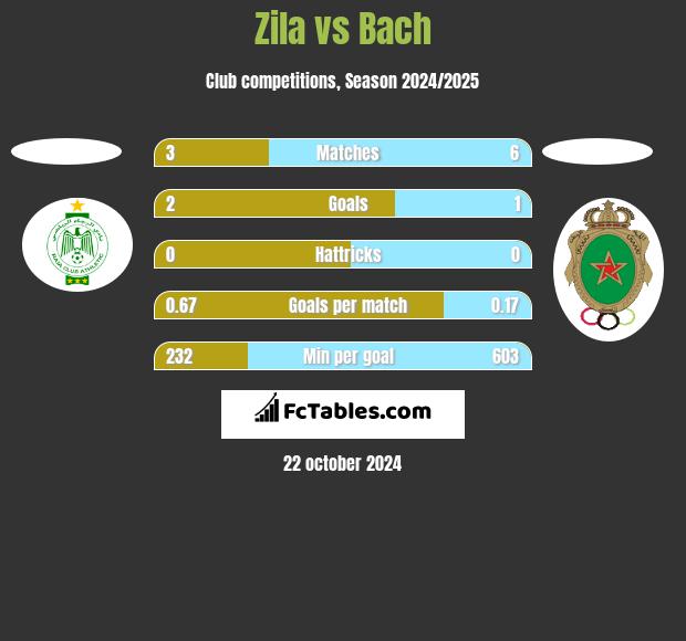 Zila vs Bach h2h player stats