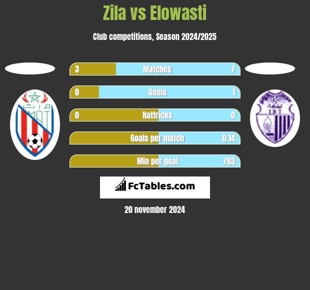 Zila vs Elowasti h2h player stats