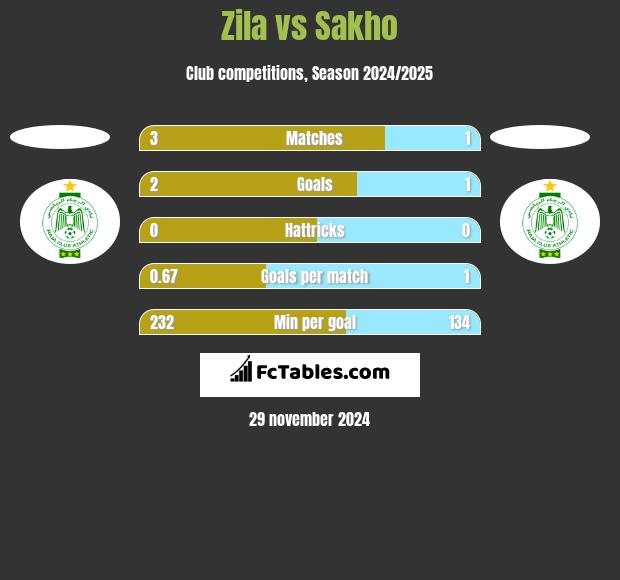 Zila vs Sakho h2h player stats