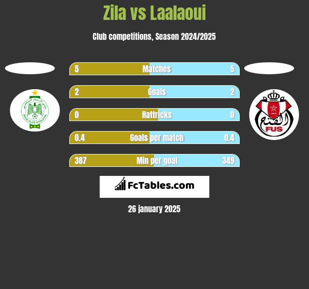 Zila vs Laalaoui h2h player stats