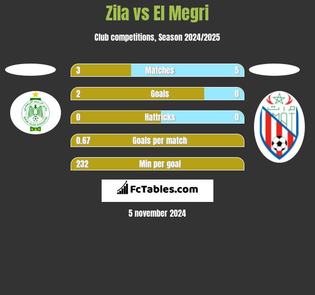 Zila vs El Megri h2h player stats