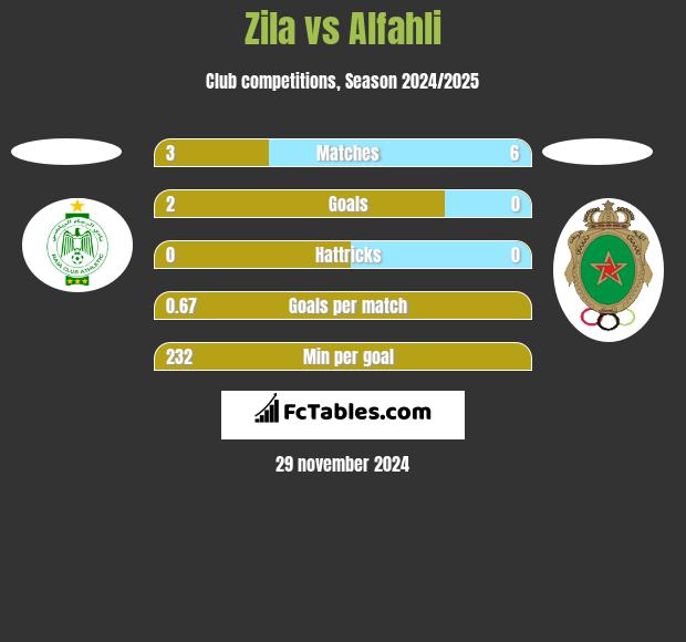 Zila vs Alfahli h2h player stats