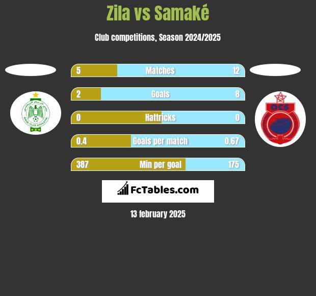 Zila vs Samaké h2h player stats