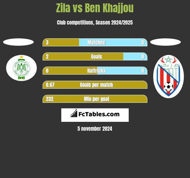 Zila vs Ben Khajjou h2h player stats