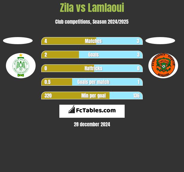 Zila vs Lamlaoui h2h player stats