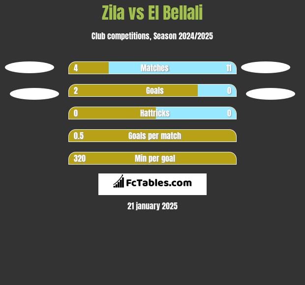 Zila vs El Bellali h2h player stats