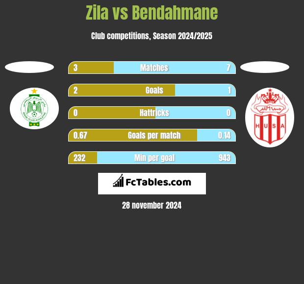 Zila vs Bendahmane h2h player stats